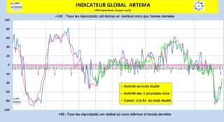 Graphique indicateur global Artema 3e trimestre